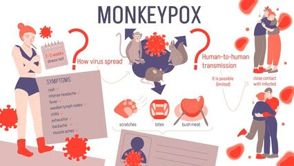 Obraz premium Monkeypox virus infographics. Landscape poster, informative medical banner.