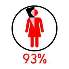 Circle diagram percentage 93 with Woman icon