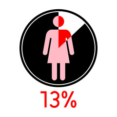 Circle diagram percentage 13 with Woman icon