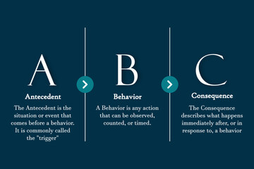 ABC Behavioral Model in an Infographic template with description
