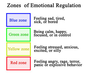  Four Zones  of Emotional Regulation