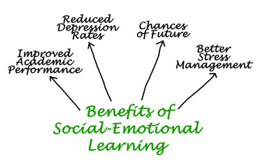  Benefits of Social-Emotional Learning