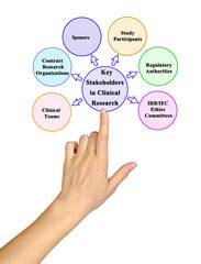  Major Stakeholders in Clinical Research