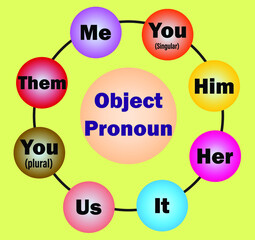 English pronouns on circle style, pronouns as object, pronouns as subject, possessive adjective, possessive pronouns,