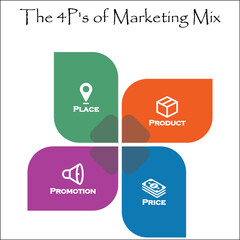 The 4P's of Marketing Mix with Icons in an Infographic template