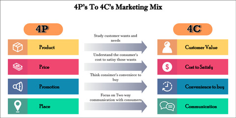4P Vs 4C Marketing Mix illustration in an Infographic template with icons