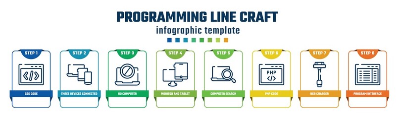 programming line craft concept infographic design template. included css code, three devices connected, no computer, monitor and tablet, computer search, php code, usb charger, program interface