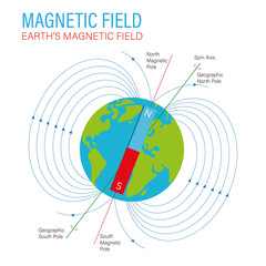 Magnetic fields of Earth showing the north pole, south pole, geographic north and south, and the spin axis of rotation. 