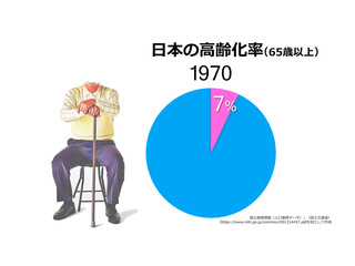 日本の高齢化率1970年を表す円グラフと高齢者のイラスト