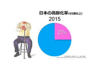 日本の高齢化率2015年を表す円グラフと高齢者のイラスト