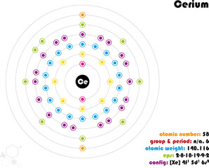 Large and colorful infographic on the element of Cerium