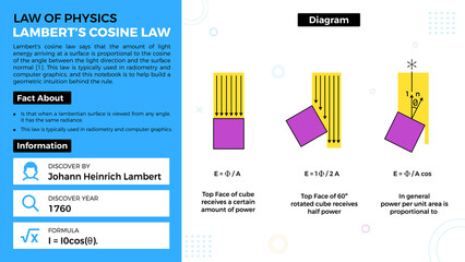 Lambert’s Cosine Law theory and facts-Laws of Physics Vector Illustration - obrazy, fototapety, plakaty