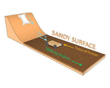 Newton's Law of Motion. Law of Friction. Change in the speed of movement of objects depending on the sandy surfaces. Forces acting upon an object: gravity, normal force, friction and acceleration.