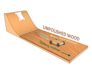 Newton's Law of Motion. Law of Friction. Change in the speed of movement of objects depending on the wood surfaces. Forces acting upon an object: gravity, normal force, friction and acceleration.