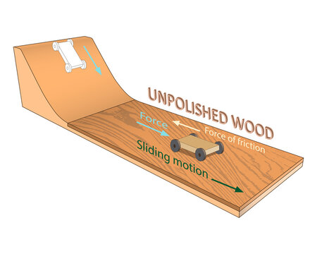 Newton's Law of Motion. Law of Friction. Change in the speed of movement of objects depending on the wood surfaces. Forces acting upon an object: gravity, normal force, friction and acceleration.