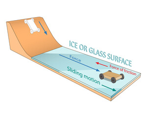 Newton's Law of Motion. Law of Friction. Change in the speed of movement of objects depending on the glass surfaces. Forces acting upon an object: gravity, normal force, friction and acceleration.