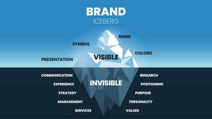 A vector illustration of Brand Iceberg model concept has elements of brand improvement or marketing strategy, surface is visible presentation, symbol, and name , underwater is invisible communication.
