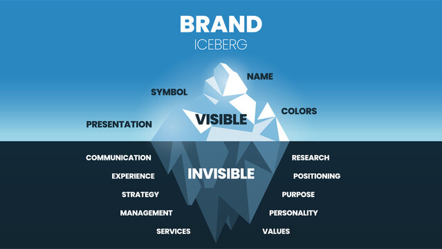 A vector illustration of Brand Iceberg model concept has elements of brand improvement or marketing strategy, surface is visible presentation, symbol, and name , underwater is invisible communication.