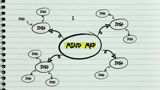 A mind map drawn and written on lined paper in a notepad with ideas