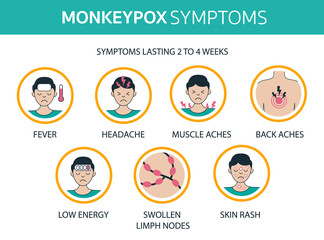 Monkeypox virus outbreak symptoms infographics world health organization. Fever, headache, aches, rash.. Infected people spreading from monkey. Flat design with icons