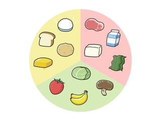 三色食品群の栄養素表