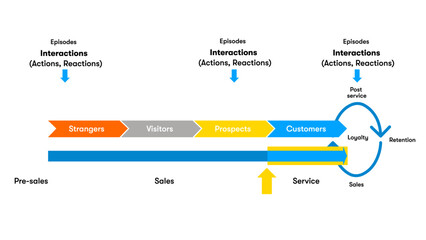 Customer relationships © valentina