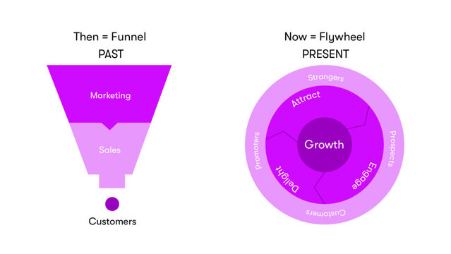 Funnel & Flywheel