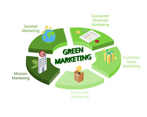 principle of green marketing for target audience with eco-friendly image practice