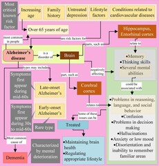 Alzheimer's disease is a cause of dementia