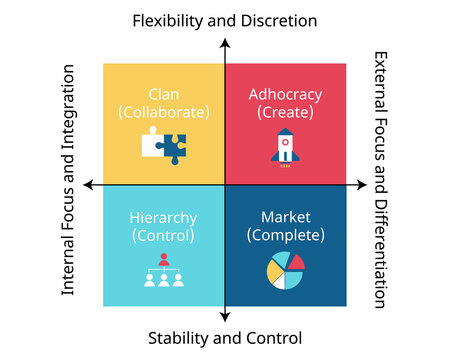 competing value framework which has model to show four different management models that form the basis of organizational effectiveness