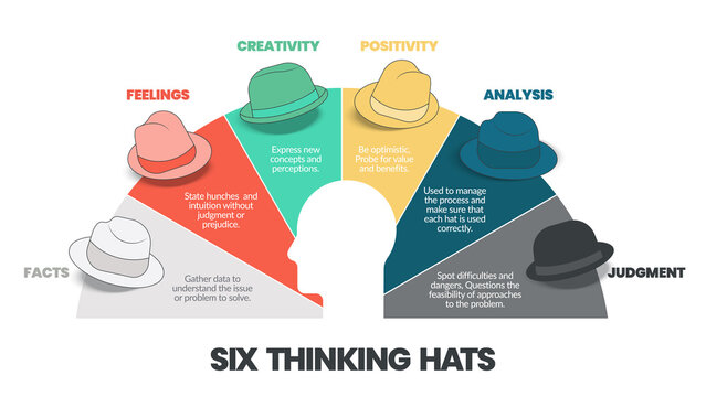 Six thinking hats concept diagram is illustrated into infographic presentation vector. The picture has 6 elements as colorful hats. Each represents facts, feeling, creativity, judgment, analysis, etc.