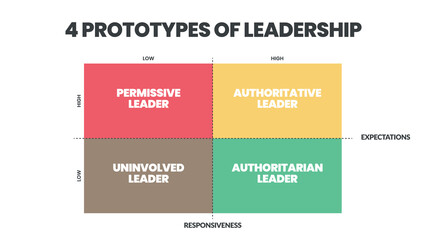 Obraz premium 4 Prototypes of Leadership matrix infographic presentation is vector illustration in four elements such as permissive leader, uninvolved leader, authoritative leader and authoritarian leader. Vector.