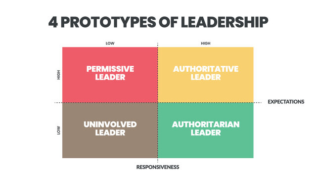 4 Prototypes of Leadership matrix infographic presentation is vector illustration in four elements such as permissive leader, uninvolved leader, authoritative leader and authoritarian leader. Vector.