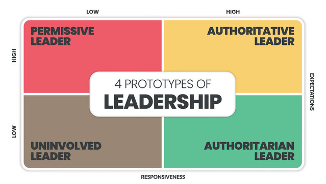 4 Prototypes of Leadership matrix infographic presentation is vector illustration in four elements such as permissive leader, uninvolved leader, authoritative leader and authoritarian leader. Vector.