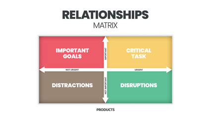 Relationships matrix infographic presentation is vector illustration in four elements such as important goals, critical task, distractions and disruptions. Business banner for slide or marketing web.