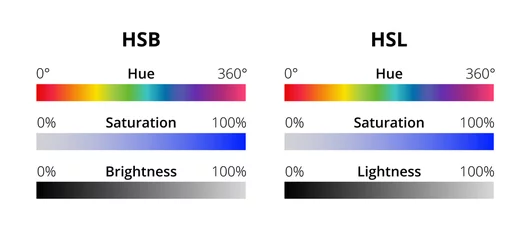 Poster HSB  or HSV and HSL alternative representations of the RGB color model. Hue, saturation, and brightness or lightness. A color slider or color picker in a graphics program isolated on white background. © petrroudny