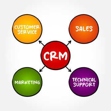 CRM Consumer Relationship Management - combination of practices, strategies and technologies that companies use to manage and analyze customer interactions, mindmap concept background