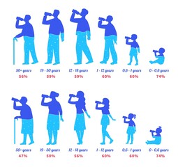 Body water percentage. Different age people drinking from bottle and refresh body water level. Man and woman silhouette vector illustration set