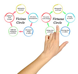 Vicious and Virtuous Circles in Work