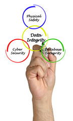 Three Componets of Data Integrity