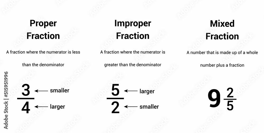 Poster Three types of fractions in mathematics