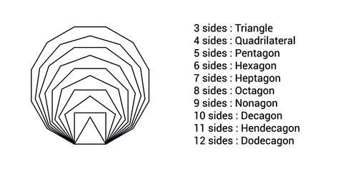 types of regular polygons. polygons with equal sides and angles. Triangle, quadrilateral, pentagon, hexagon, heptagon, octagon, nonagon, decagon, hendecagon, dodecagon vector illustration.