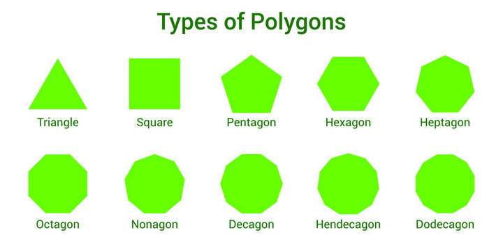 types of regular polygons. polygons with equal sides and angles. Triangle, quadrilateral, pentagon, hexagon, heptagon, octagon, nonagon, decagon, hendecagon, dodecagon vector illustration.