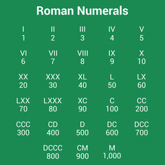 Roman numerals chart vector illustration isolated on white background