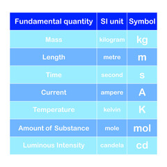 SI system of units. seven basic quantities and their units