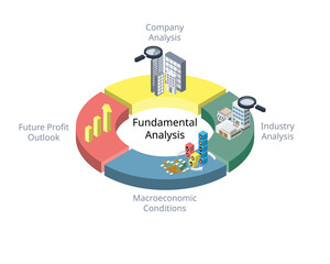 fundamental analysis is a method of assessing the intrinsic value of a security by analyzing various macroeconomic and microeconomic factors
