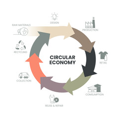 The vector infographic diagram of the circular economy concept has 3 dimensions. For example, manufacturing has to design and manufacture. The consumption used is minimized, collected, and sorted. 