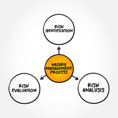 3 steps of the Hazard Management Process, mind map concept for presentations and reports