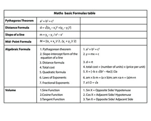 Math's formulas table. on vector white background. mathematical formula equation. basic formula. Pythagorean theorem, distance formula, etc.