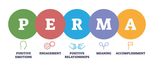 PERMA as positive psychology approach for human well being outline diagram. Labeled educational mindset scheme with good emotions, engagement, meaning and accomplishment meaning vector illustration.